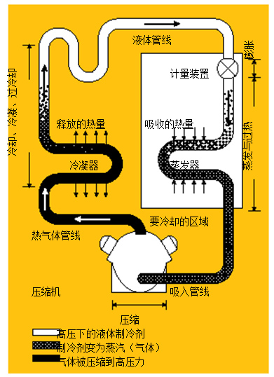 圖1.制冷系統(tǒng) 在典型的制冷系統(tǒng)中，壓縮機將熱氣體送到冷凝器，隨后，冷凝液通過蒸發(fā)器中的一個膨脹閥，進行蒸發(fā)并獲取來自被冷卻區(qū)域的熱量。