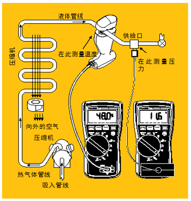 圖5 過冷。經(jīng)檢查確認氣流正常后，將管鉗式探頭或 Velcro管道探頭鉗在液態(tài)管周圍。記錄溫度。然后將壓力/真空模塊置于液態(tài)管的入口處測量液態(tài)管壓力。根據(jù)所使用的制冷劑類型從溫度－壓力表中查出冷凝溫度，得到的溫度差就是過冷溫度。